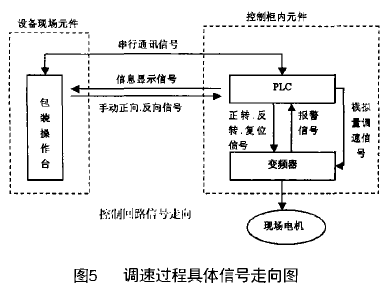 全自动包装机变频器调速过程具体信号走向图
