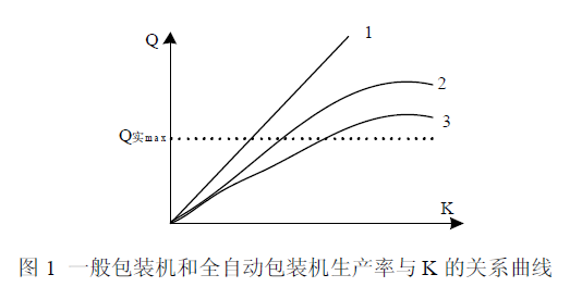 一般包装机和全自动包装机生产率和K的关系曲线图