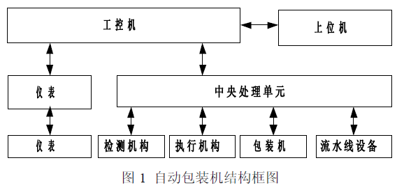 自动包装机结构框图
