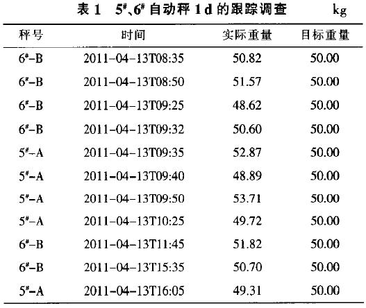 自动秤跟踪调查表