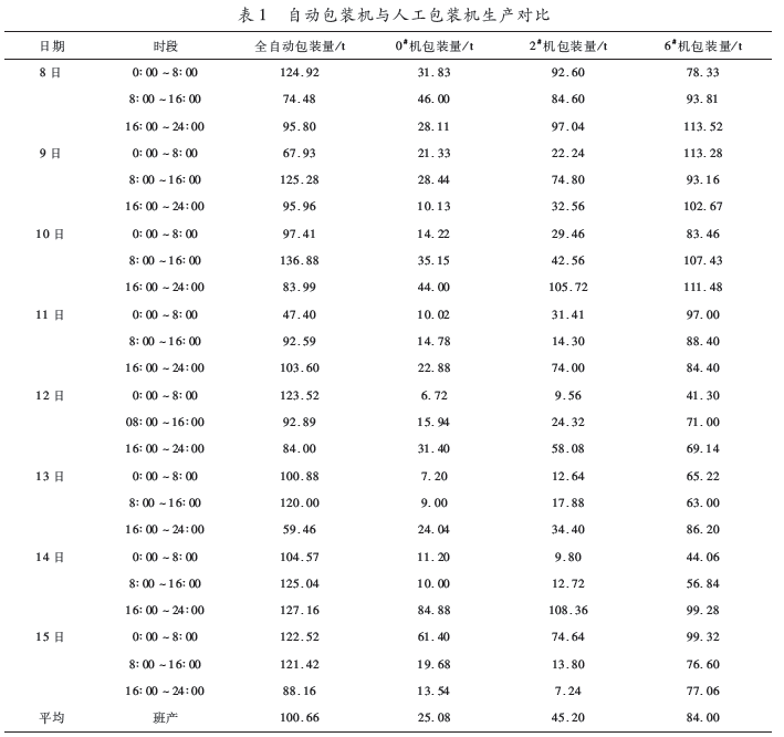 自动包装机和人工包装机生产对比图