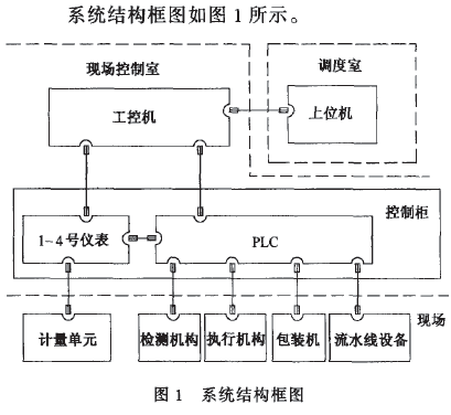 全自动定量包装机系统结构图