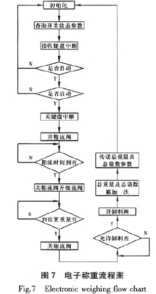 电子称重流程图
