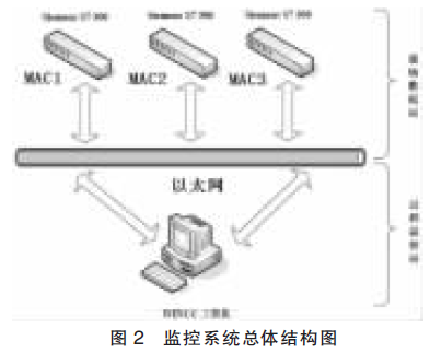 包装码垛生产线监控系统结构图