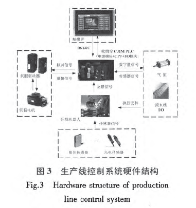 生产线控制系统硬件结构图