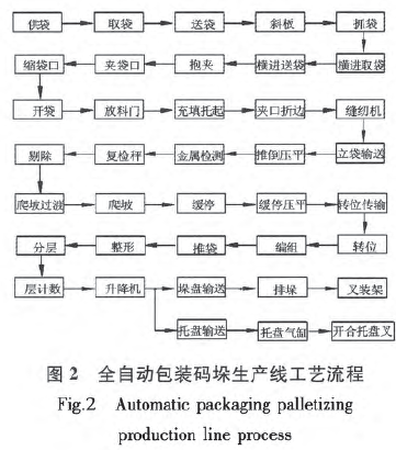 全自动包装码垛生产线流程图