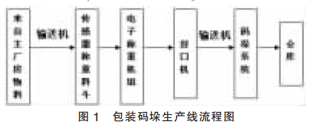 包装码垛生产线流程图