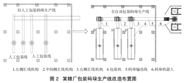 全自动包装码垛生产线布置图