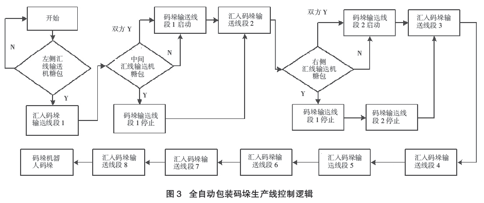 全自动包装码垛生产线控制逻辑图