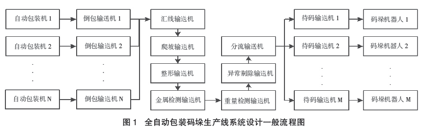 全自动包装码垛生产线流程图