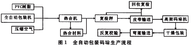 全自动包装码垛生产流程图