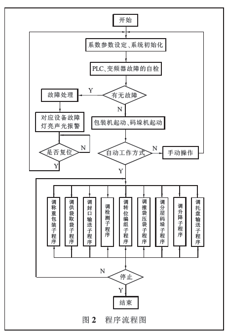 全自动包装码垛生产线流程图