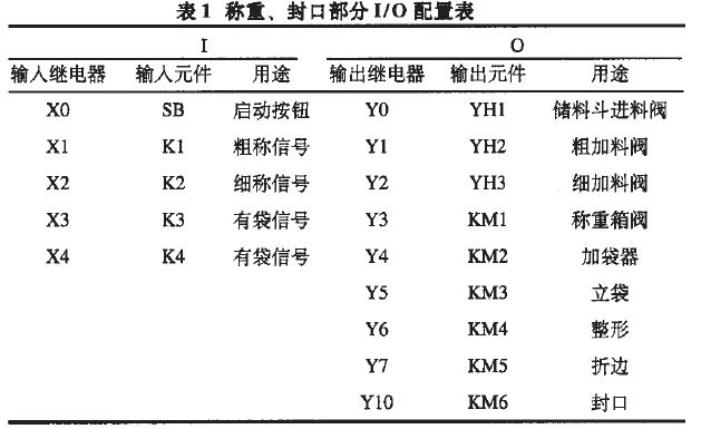 称重、封口部分I/O配置表