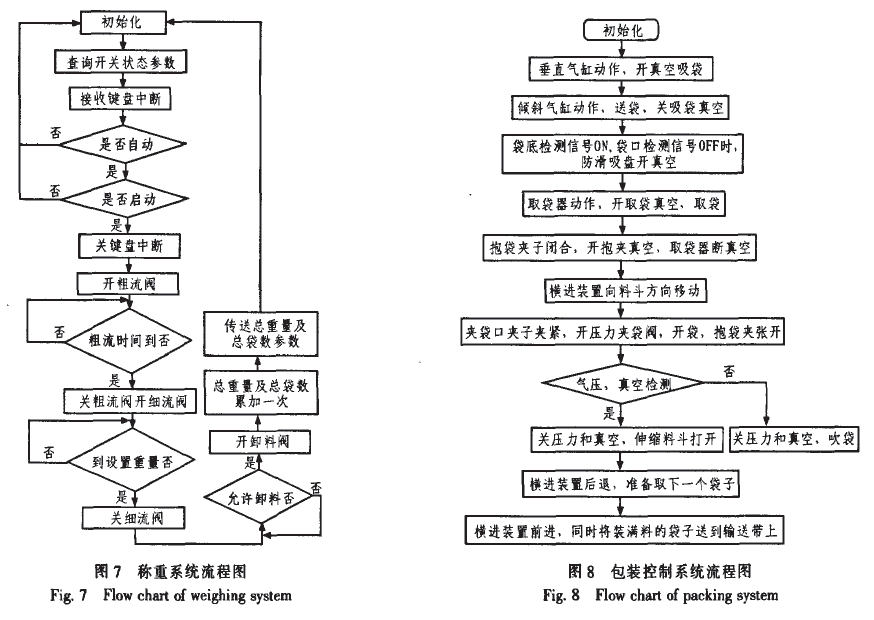 称重系统流程图和包装控制系统流程图