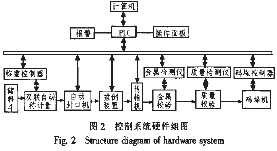 包装码垛生产线控制系统硬件组图