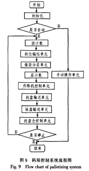 码垛控制系统流程图