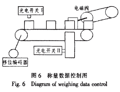 称量数据控制图