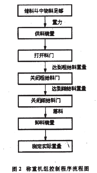 称重机组控制程序流程图