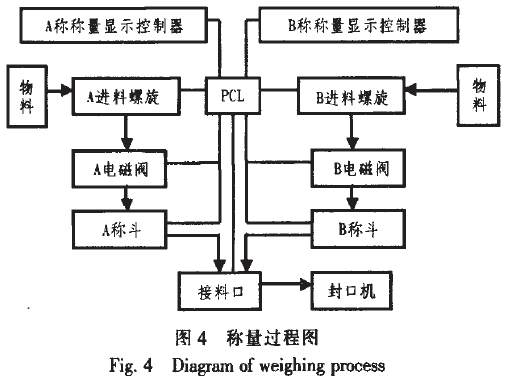 称量过程图