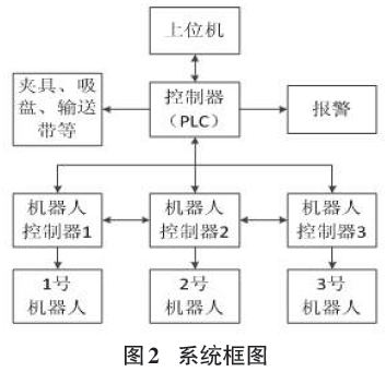 码垛生产线系统框图