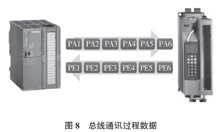 总线通讯过程数据