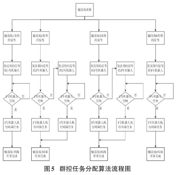 群控任务分配算法流程图