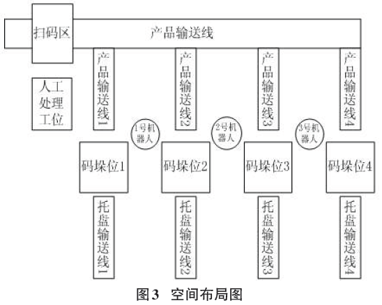 码垛生产线空间布局图