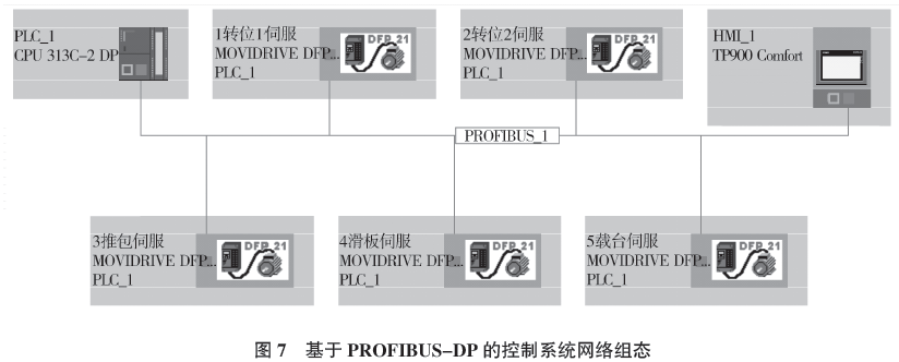 全自动高位码垛机控制系统网络组态图