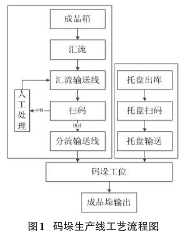码垛生产线工艺流程图