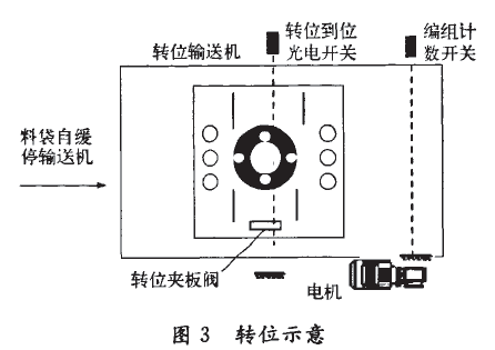 包装码垛生产线转位示意图