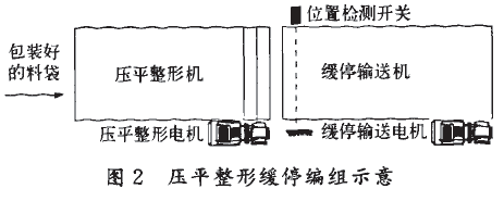 包装码垛生产线压平整形停编组示意图