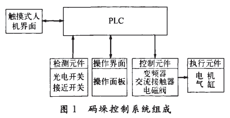 码垛控制系统组成图