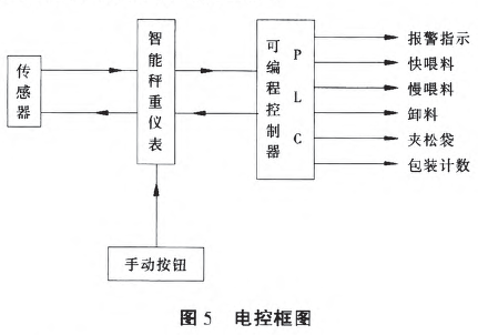 定量包装秤电控框图