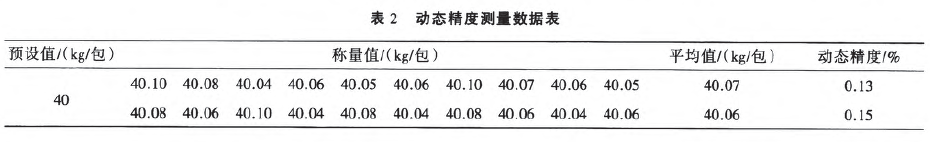 定量包装秤动态精度测量数据表