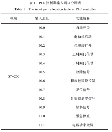 PLC控制器输入端口分配表