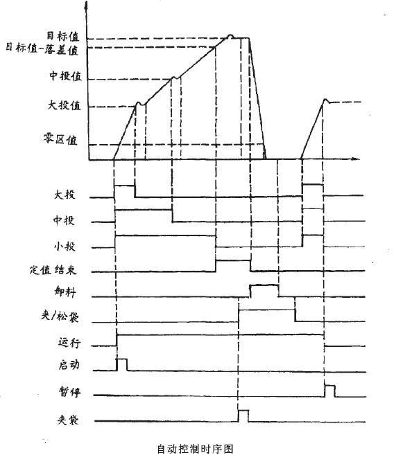 定量包装秤自动控制时序图