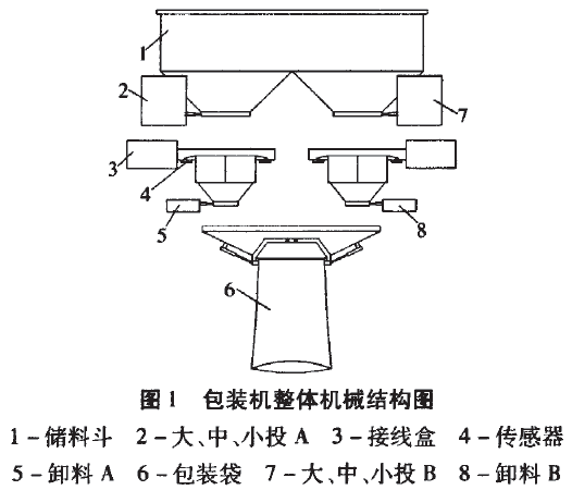 包装机整体机械结构图