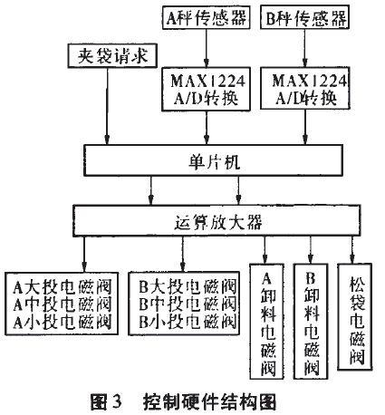 包装机控制硬件结构图