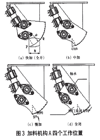 电子定量包装秤加料机构四个工作位置图