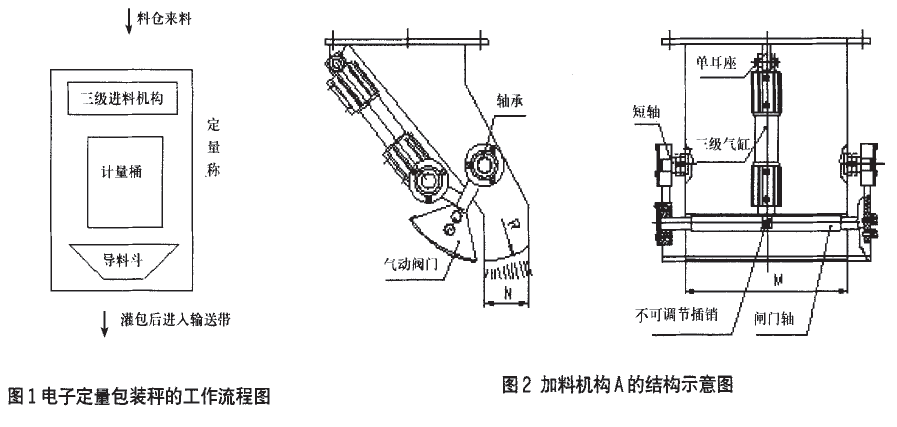 电子定量包装秤工作流程图和加料机构结构示意图