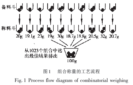 组合称量工艺流程图