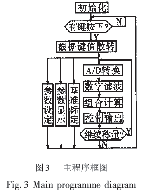 组合称量主程序框图