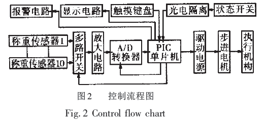 组合秤微机控制系统流程图