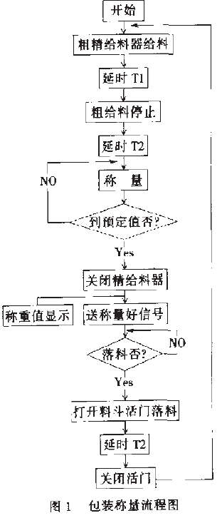 包装称量流程图