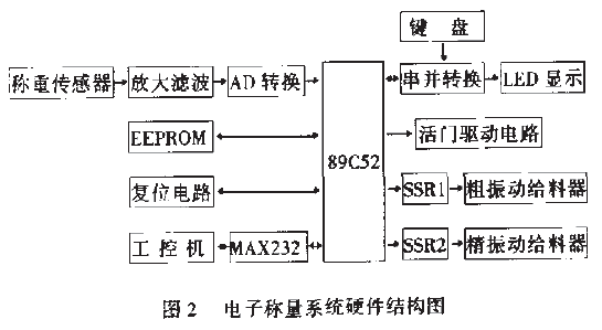 电子称量系统硬件结构图