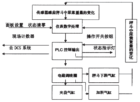重量信号处理部分的工作原理图