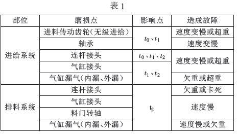 定量电子秤物料进给系统和排料系统表