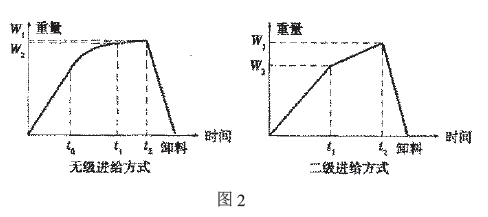 定量电子秤两种称量过程图