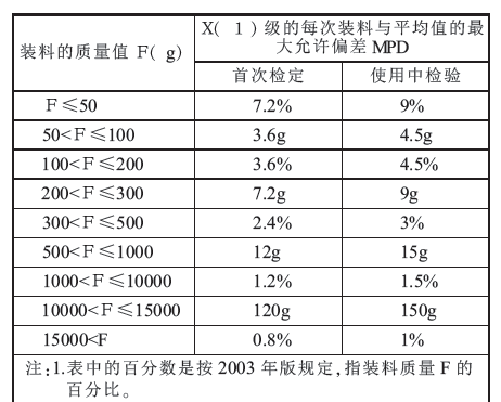 配料系统装料质量值表