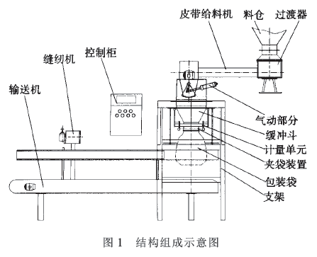 自动定量包装机结构组成示意图